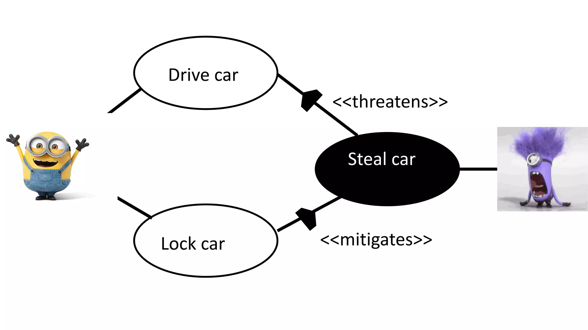 Drive car
Lock car
Steal car
<<threatens>>
<<mitigates>>
 