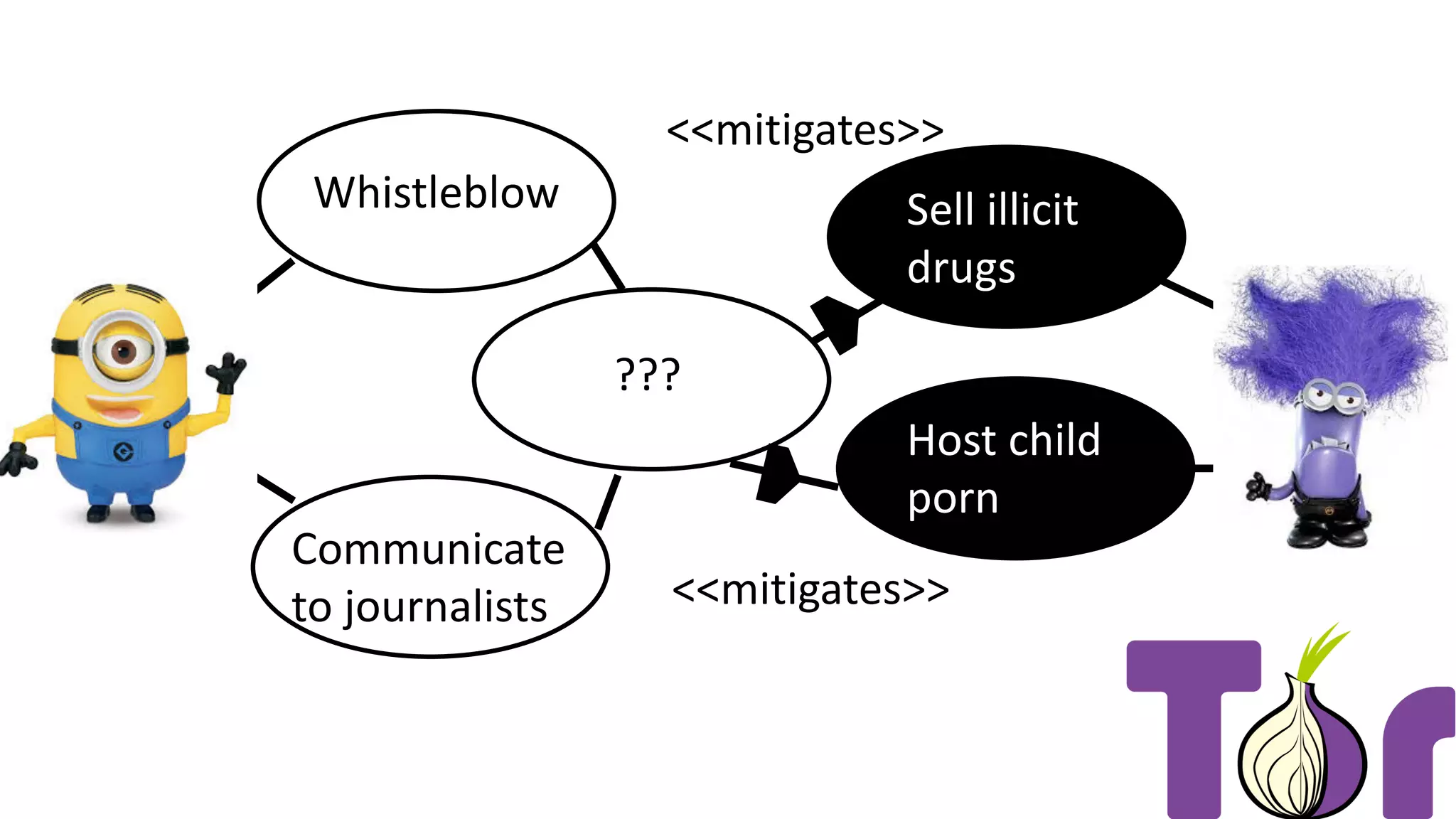 Whistleblow
Communicate
to journalists
<<mitigates>>
<<mitigates>>
Host child
porn
Sell illicit
drugs
???
 