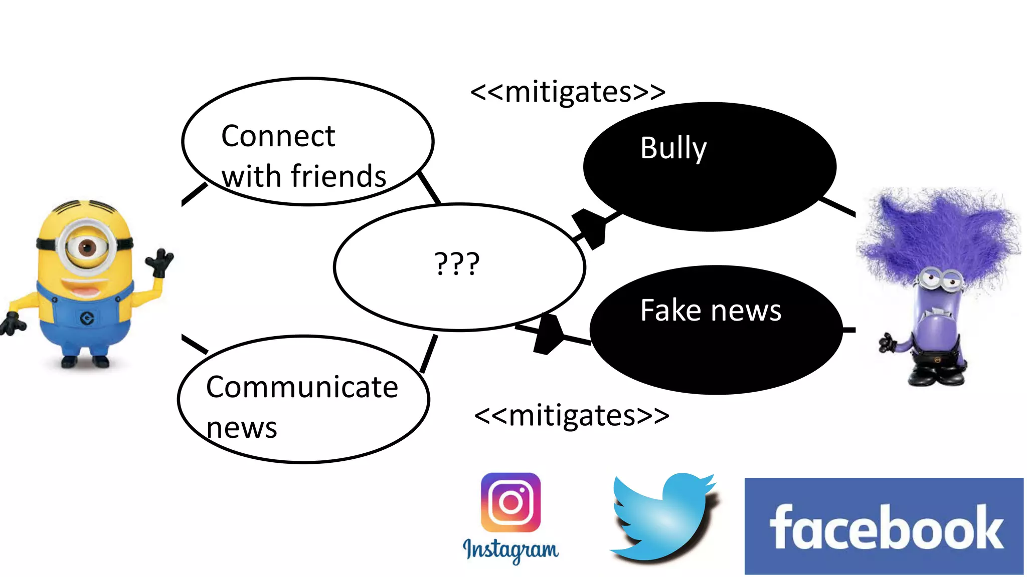 Connect
with friends
Communicate
news
<<mitigates>>
<<mitigates>>
Fake news
Bully
???
 