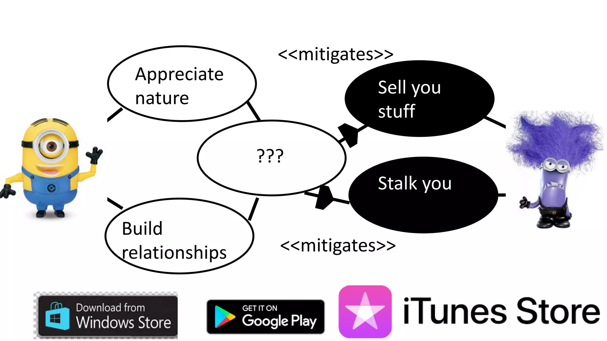 Appreciate
nature
Build
relationships
<<mitigates>>
<<mitigates>>
Stalk you
Sell you
stuff
???
 