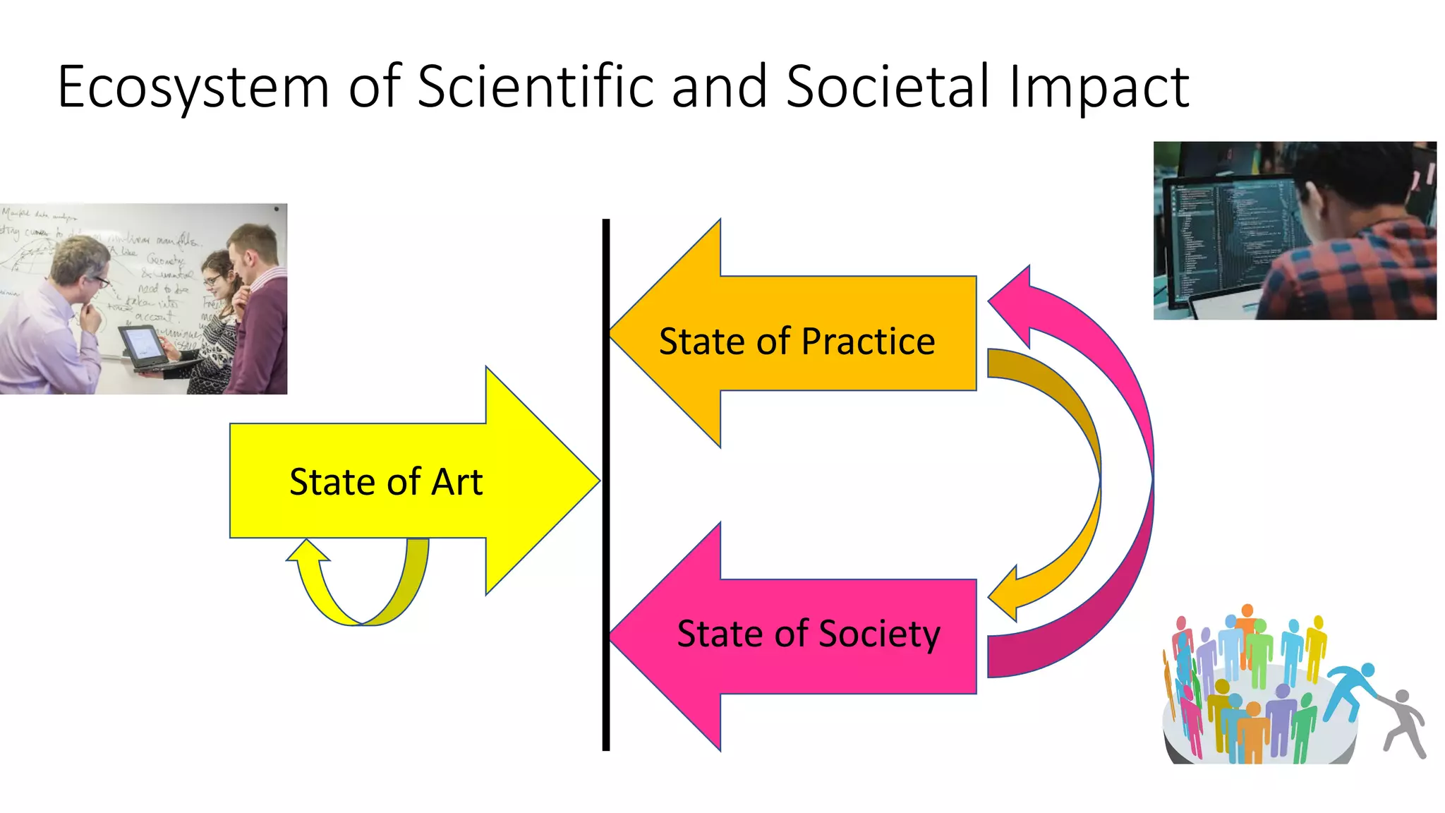 Ecosystem of Scientific and Societal Impact
State of Art
State of Practice
State of Society
 