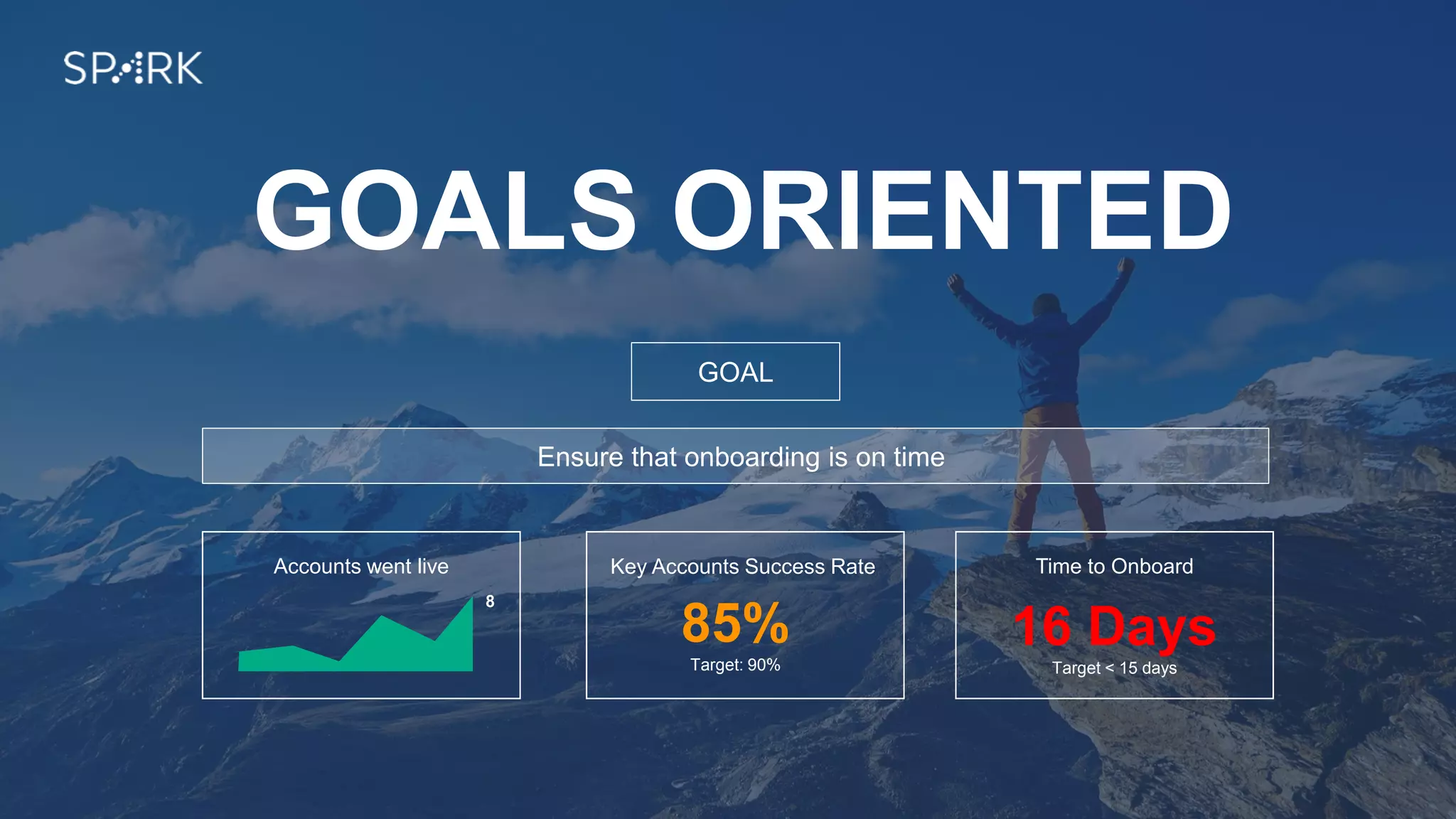 GOALS ORIENTED
GOAL
Ensure that onboarding is on time
Accounts went live Key Accounts Success Rate Time to Onboard
16 Days
Target < 15 days
85%
Target: 90%
8
 