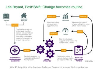 27
Lee Bryant, Post*Shift: Change becomes routine
Slide 40: http://de.slideshare.net/leebryant/towards-the-quantified-organisation
 