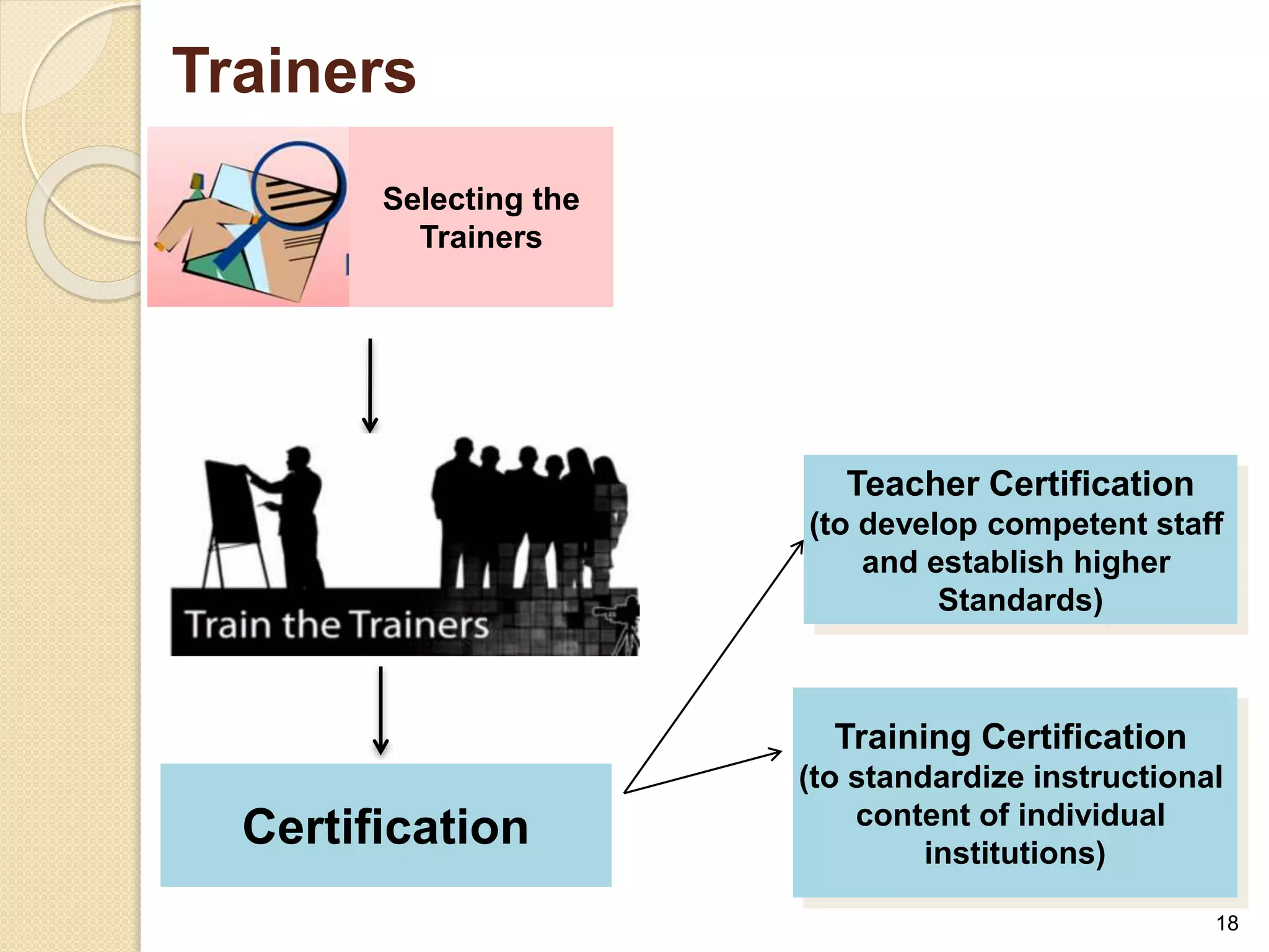 18 
Teacher Certification 
(to develop competent staff 
and establish higher 
Standards) 
Training Certification 
(to standardize instructional 
content of individual 
institutions) 
Trainers 
Selecting the 
Trainers 
Certification 
 