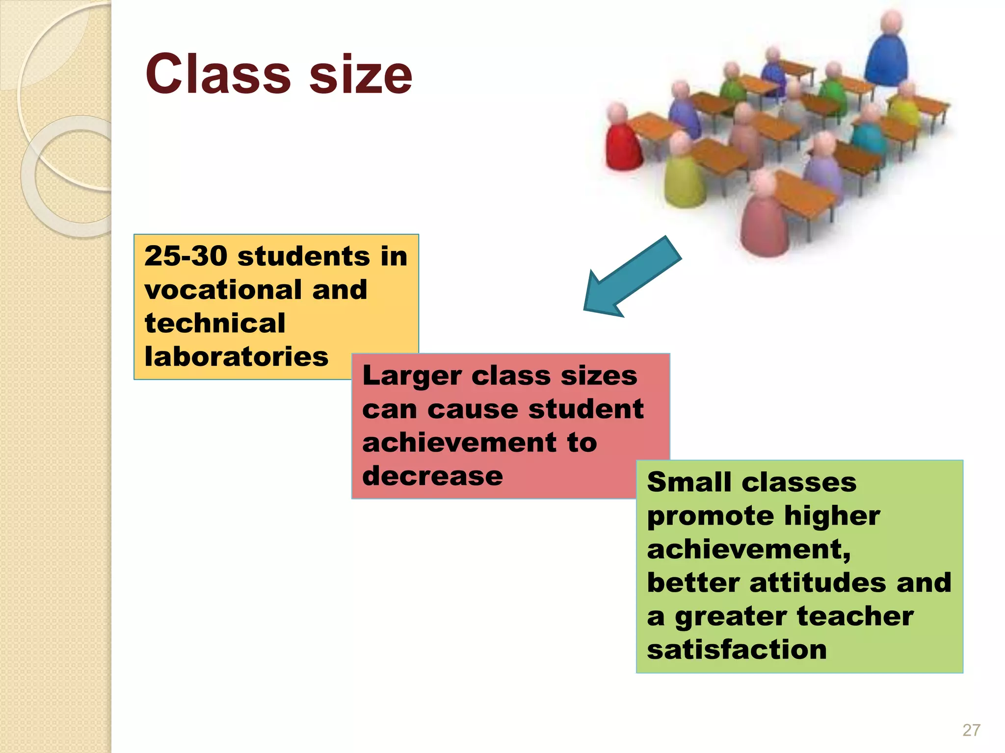 Class size 
25-30 students in 
vocational and 
technical 
laboratories 
Larger class sizes 
can cause student 
achievement to 
decrease Small classes 
promote higher 
achievement, 
better attitudes and 
a greater teacher 
satisfaction 
27 
 