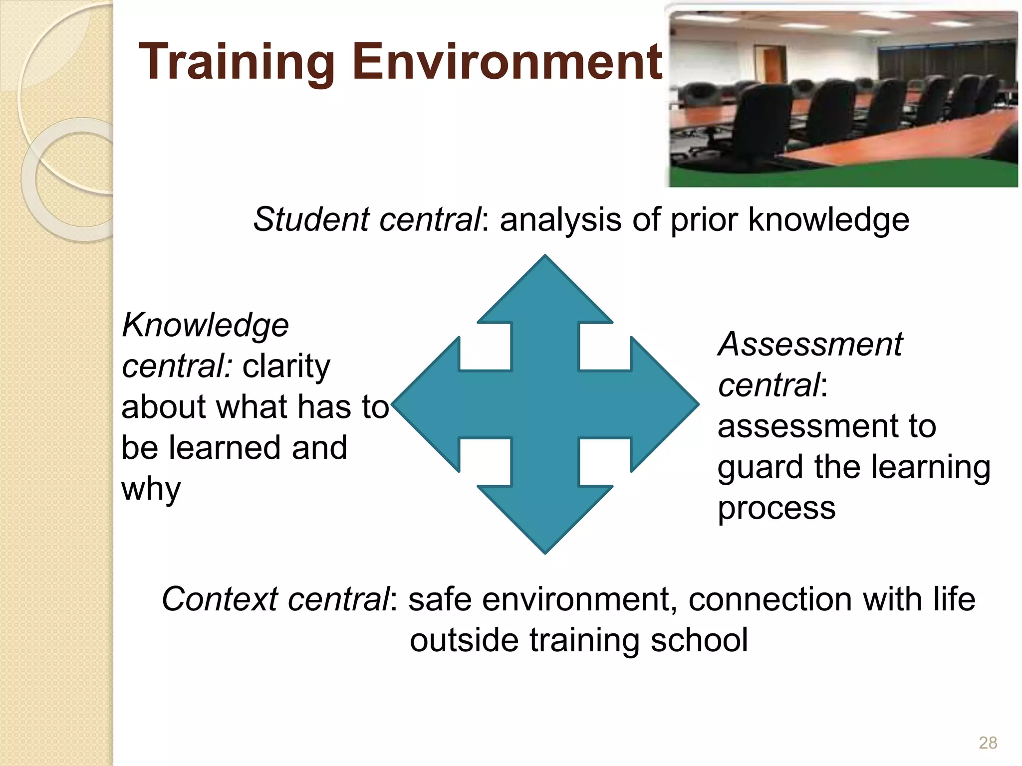 Training Environment 
Student central: analysis of prior knowledge 
Context central: safe environment, connection with life 
outside training school 
Knowledge 
central: clarity 
about what has to 
be learned and 
why 
Assessment 
central: 
assessment to 
guard the learning 
process 
28 
 