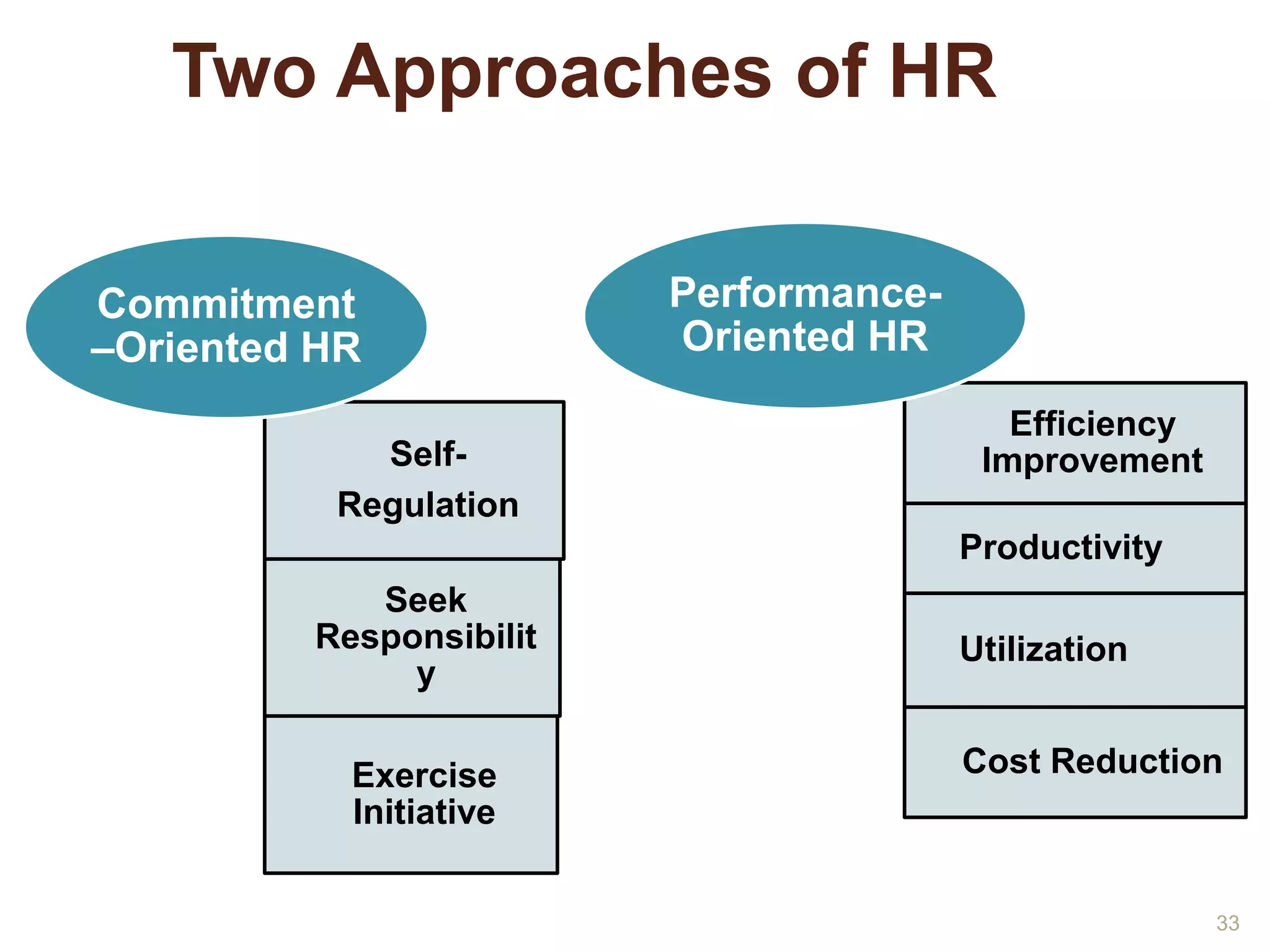Two Approaches of HR 
33 
Self- 
Commitment 
–Oriented HR 
Regulation 
Seek 
Responsibilit 
y 
Exercise 
Initiative 
Efficiency 
Improvement 
Productivity 
Utilization 
Cost Reduction 
Performance- 
Oriented HR 
 