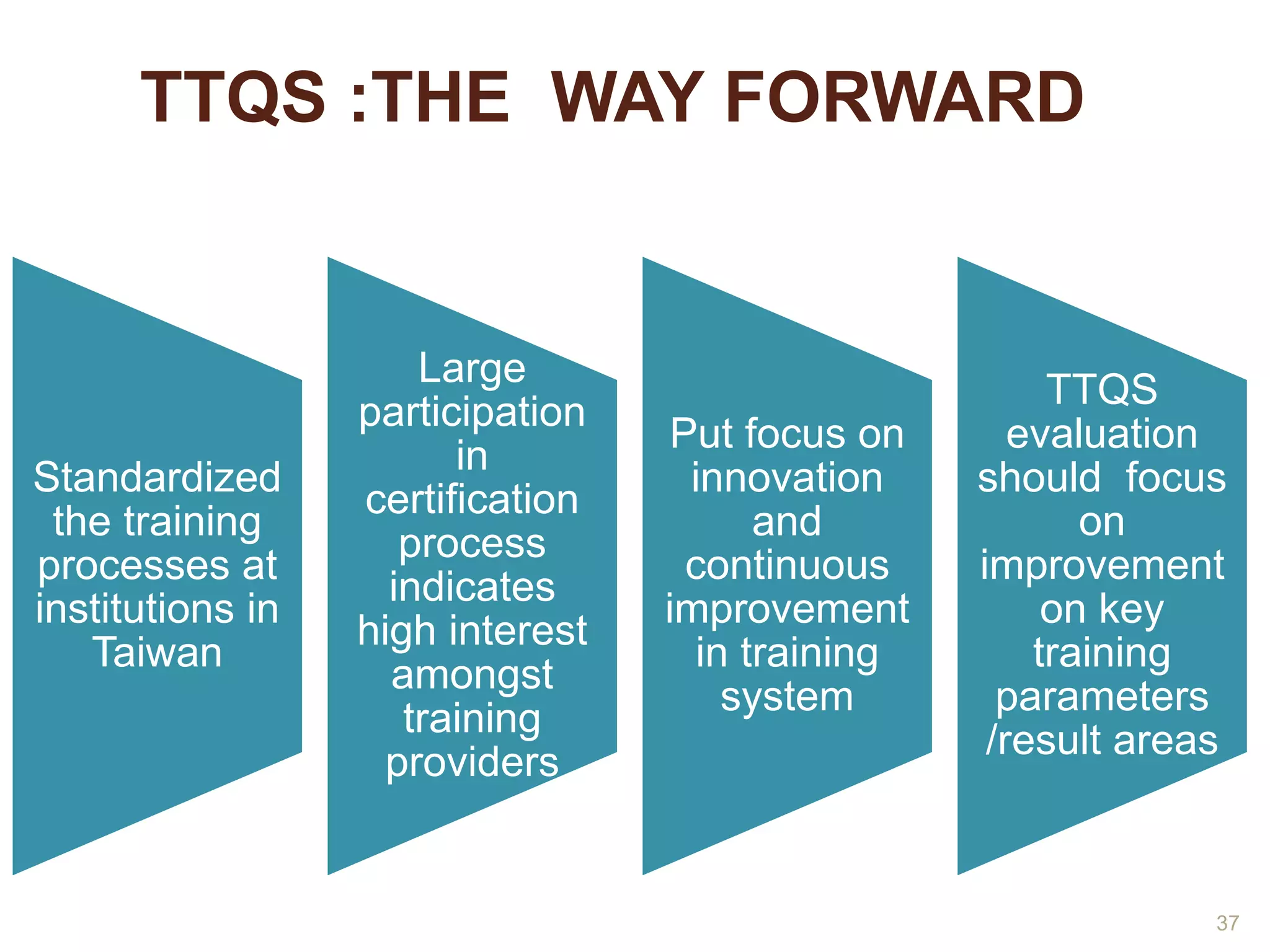 TTQS :THE WAY FORWARD 
37 
Standardized 
the training 
processes at 
institutions in 
Taiwan 
Large 
participation 
in 
certification 
process 
indicates 
high interest 
amongst 
training 
providers 
Put focus on 
innovation 
and 
continuous 
improvement 
in training 
system 
TTQS 
evaluation 
should focus 
on 
improvement 
on key 
training 
parameters 
/result areas 
 