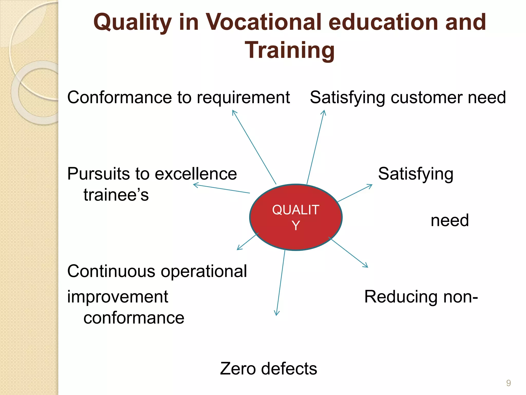 Quality in Vocational education and 
Training 
Conformance to requirement Satisfying customer need 
Pursuits to excellence Satisfying 
trainee’s 
need 
QUALIT 
Y 
Continuous operational 
improvement Reducing non-conformance 
Zero defects 
9 
 