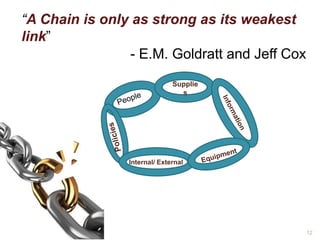 “A Chain is only as strong as its weakest 
link” 
- E.M. Goldratt and Jeff Cox 
12 
Supplie 
s 
Internal/ External 
 