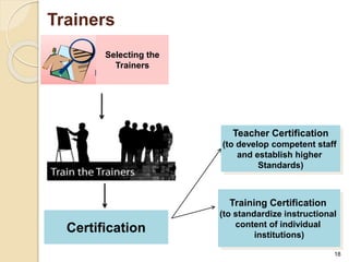 18 
Teacher Certification 
(to develop competent staff 
and establish higher 
Standards) 
Training Certification 
(to standardize instructional 
content of individual 
institutions) 
Trainers 
Selecting the 
Trainers 
Certification 
 