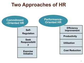 Two Approaches of HR 
33 
Self- 
Commitment 
–Oriented HR 
Regulation 
Seek 
Responsibilit 
y 
Exercise 
Initiative 
Efficiency 
Improvement 
Productivity 
Utilization 
Cost Reduction 
Performance- 
Oriented HR 
 