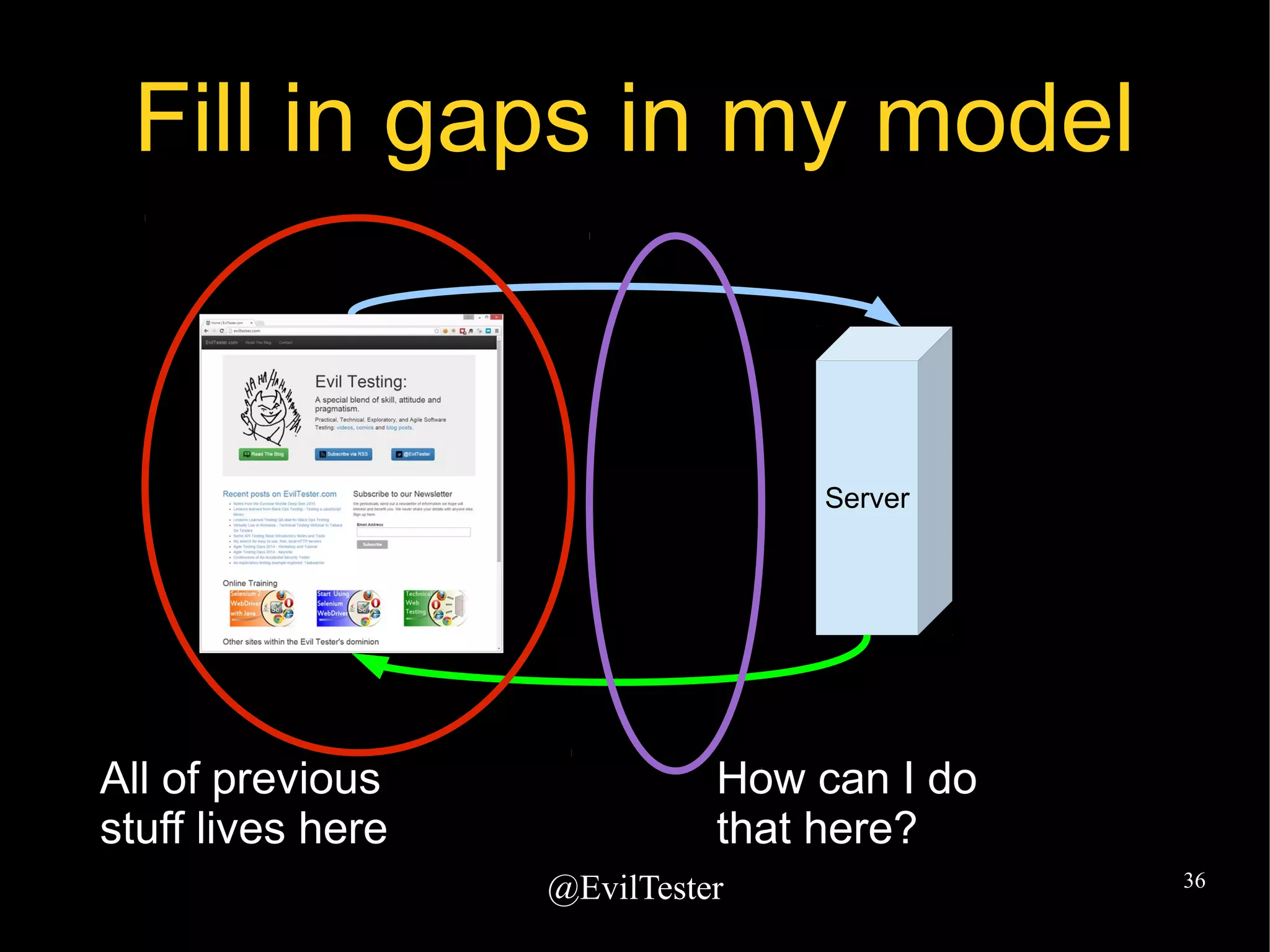 @EvilTester 36
Fill in gaps in my model
Server
All of previous
stuff lives here
How can I do
that here?
 