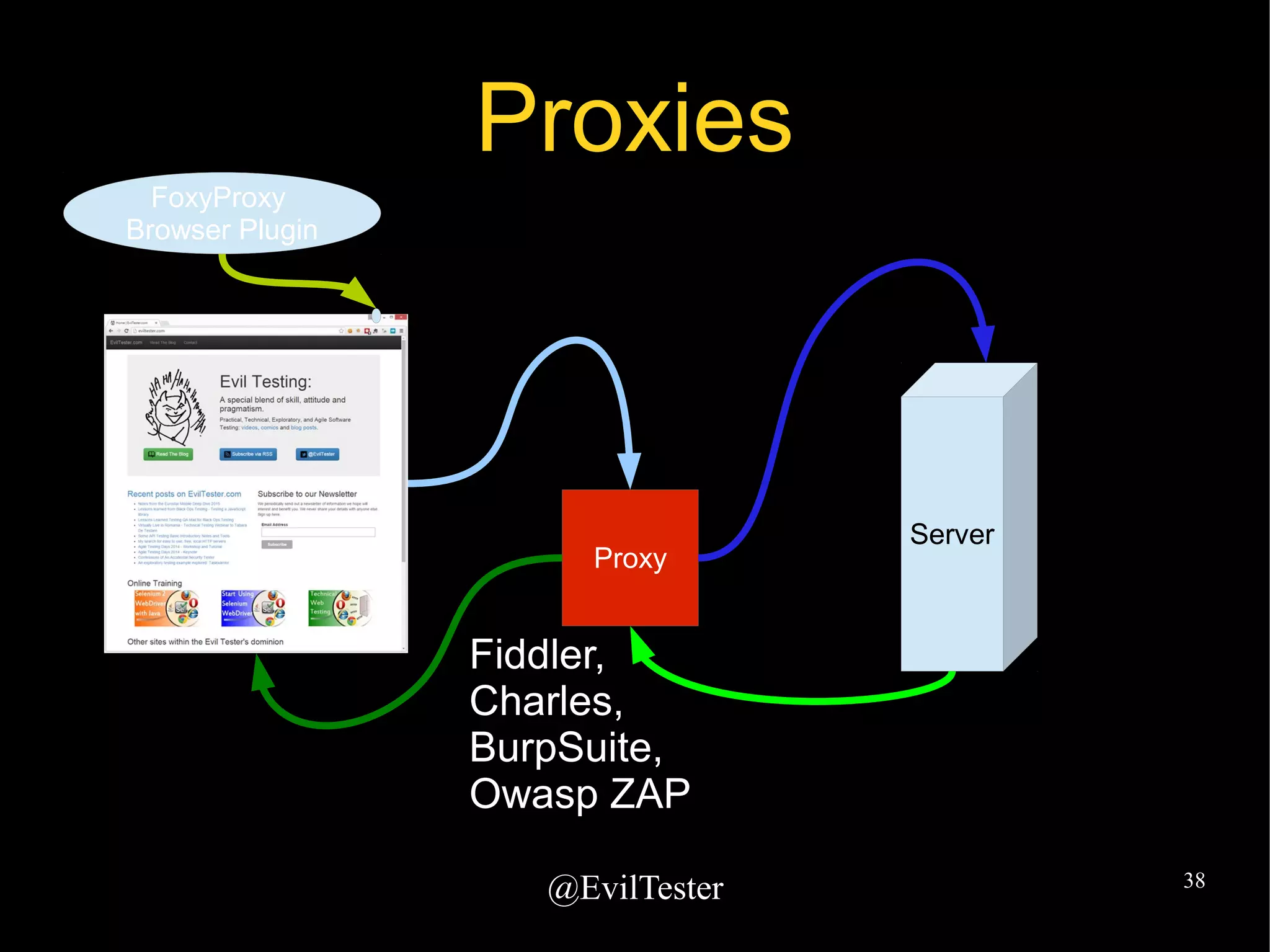 @EvilTester 38
Proxies
Server
Fiddler,
Charles,
BurpSuite,
Owasp ZAP
Proxy
FoxyProxy
Browser Plugin
 