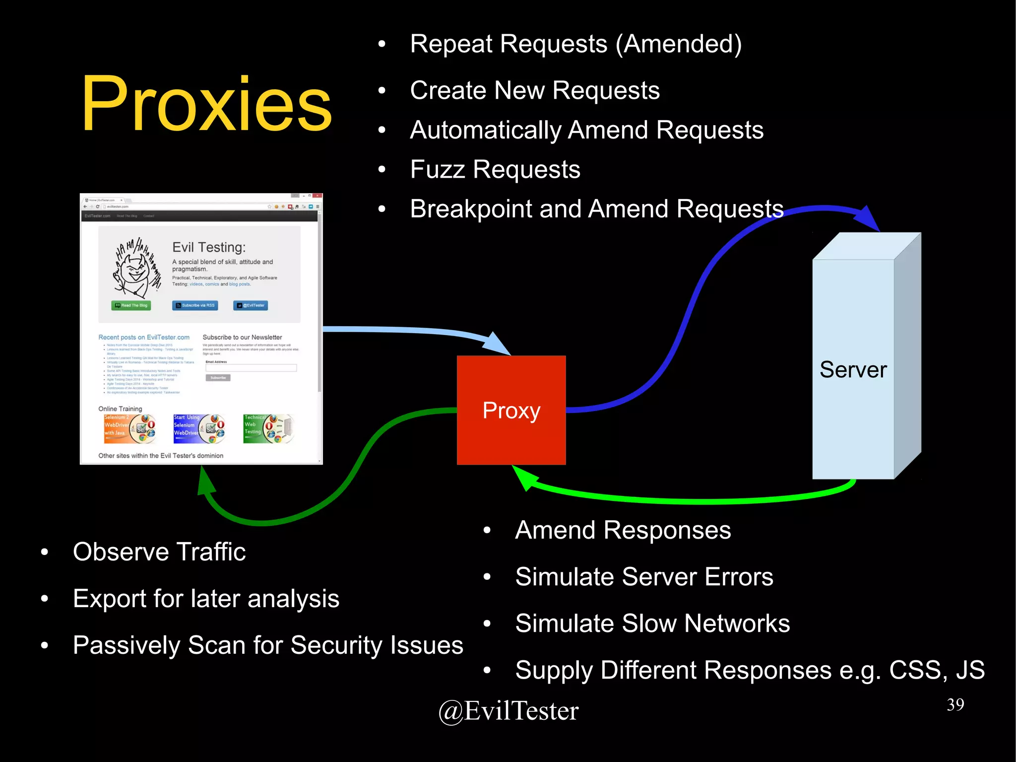 @EvilTester 39
Proxies
Server
Proxy
● Repeat Requests (Amended)
● Create New Requests
● Automatically Amend Requests
● Fuzz Requests
● Breakpoint and Amend Requests
● Observe Traffic
● Export for later analysis
● Passively Scan for Security Issues
● Amend Responses
● Simulate Server Errors
● Simulate Slow Networks
● Supply Different Responses e.g. CSS, JS
 