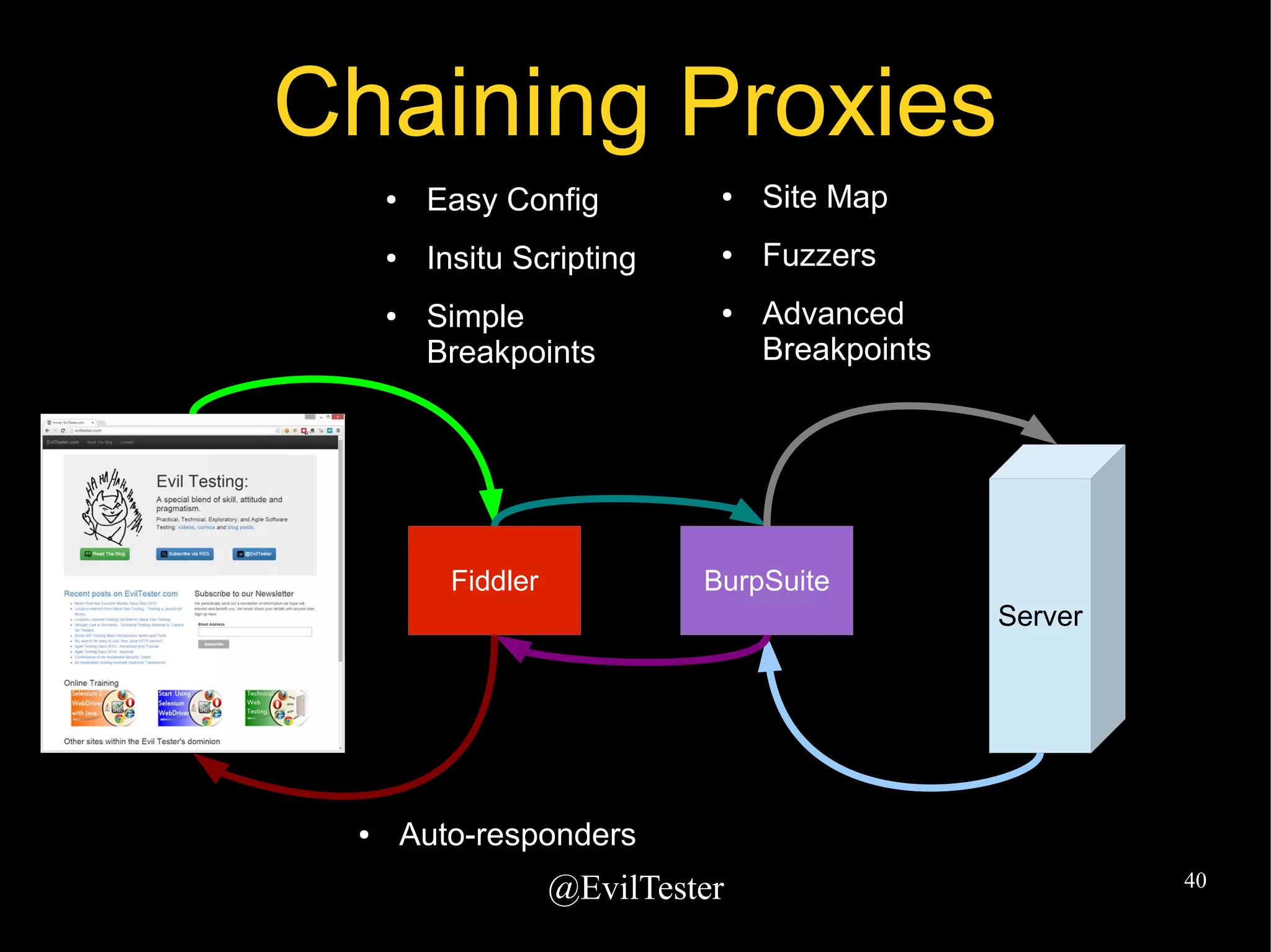 @EvilTester 40
Chaining Proxies
Fiddler BurpSuite
Server
● Site Map
● Fuzzers
● Advanced
Breakpoints
● Easy Config
● Insitu Scripting
● Simple
Breakpoints
● Auto-responders
 