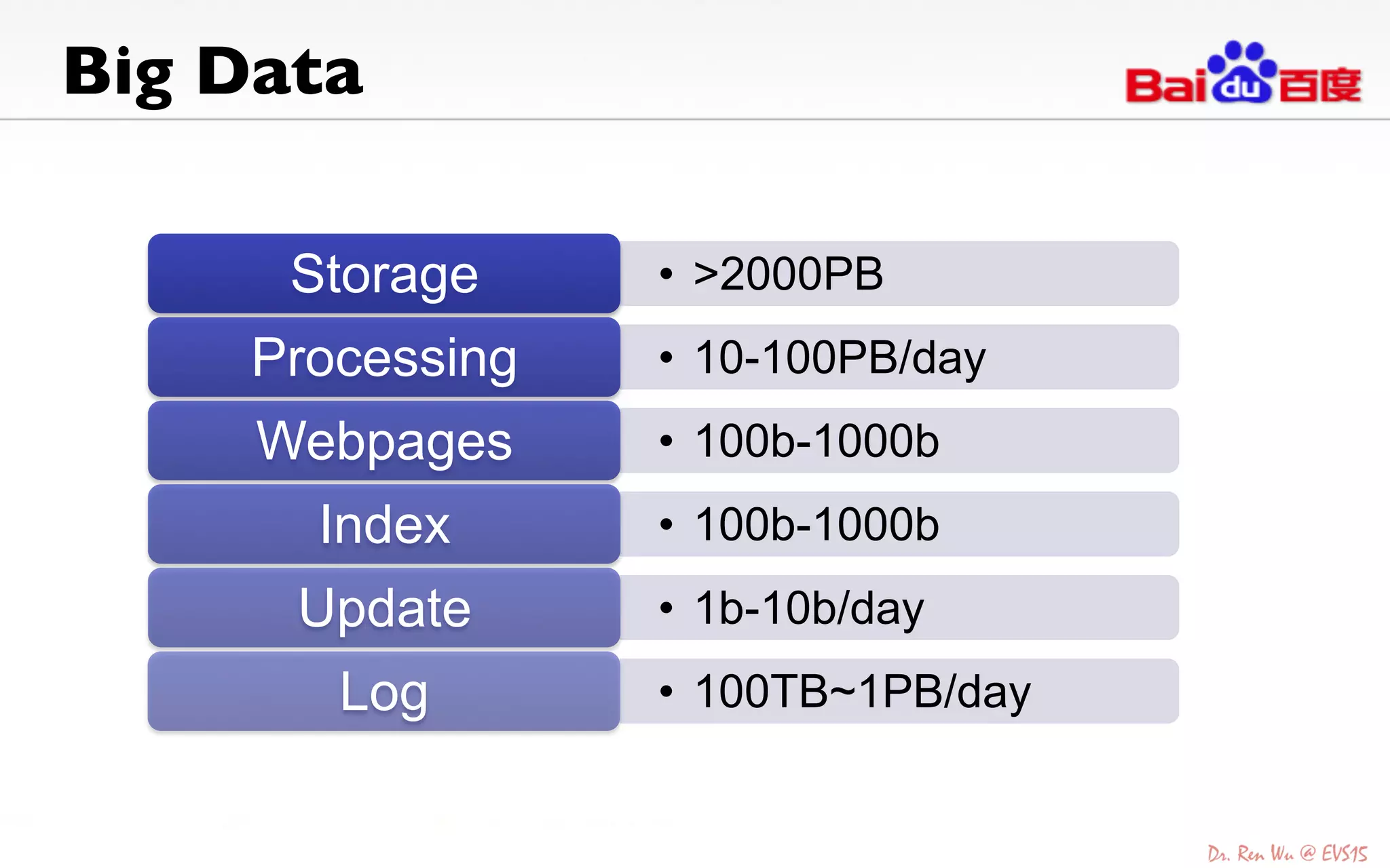 Big Data	
•  >2000PBStorage
•  10-100PB/dayProcessing
•  100b-1000bWebpages
•  100b-1000bIndex
•  1b-10b/dayUpdate
•  100TB~1PB/dayLog
 
