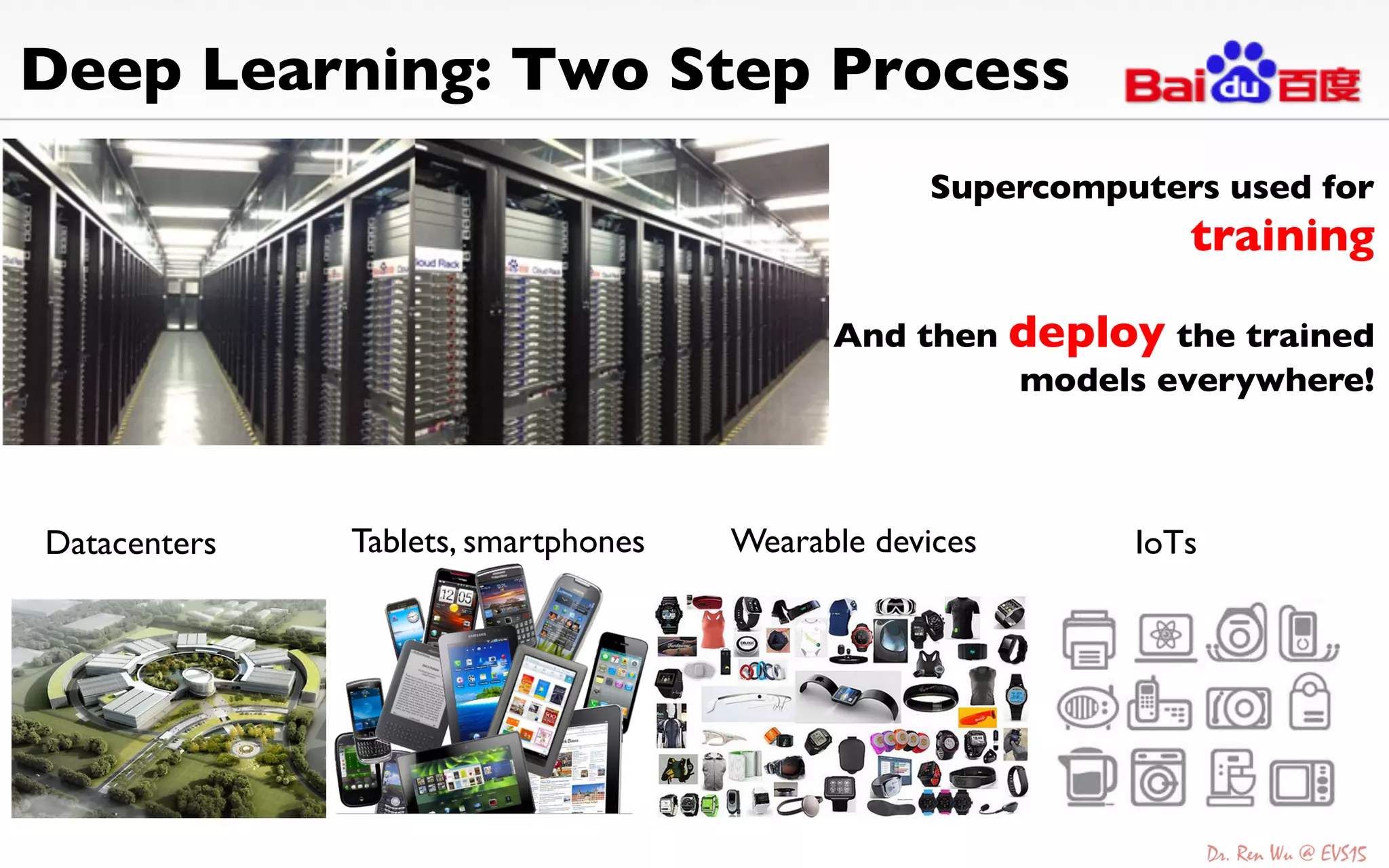 Deep Learning: Two Step Process	

Supercomputers used for
training	

	

And then deploy the trained
models everywhere!	

Datacenters	

 Tablets, smartphones	

 Wearable devices	

 IoTs	

 