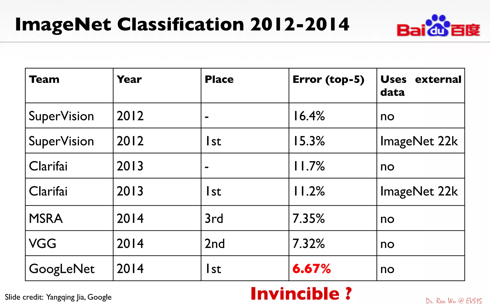 ImageNet Classiﬁcation 2012-2014 	

Team	

 Year	

 Place	

 Error (top-5)	

 Uses external
data	

SuperVision	

 2012 	

 -	

 16.4%	

 no	

SuperVision	

 2012 	

 1st	

 15.3%	

 ImageNet 22k	

Clarifai	

 2013	

 -	

 11.7%	

 no	

Clarifai	

 2013	

 1st	

 11.2%	

 ImageNet 22k	

MSRA	

 2014 	

 3rd	

 7.35%	

 no	

VGG	

 2014	

 2nd	

 7.32%	

 no	

GoogLeNet	

 2014	

 1st	

 6.67%	

 no	

Slide credit: Yangqing Jia, Google	

 Invincible ? 	

 