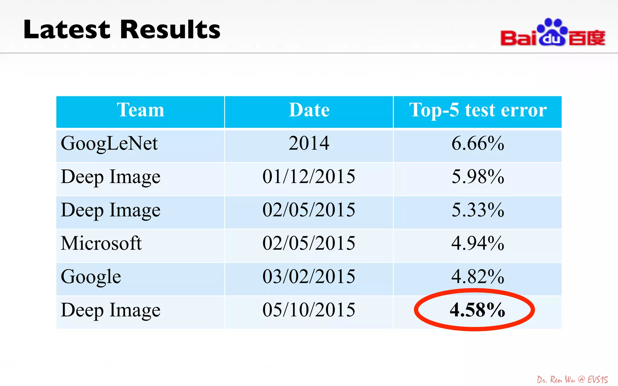 Latest Results	

Team Date Top-5 test error
GoogLeNet 2014 6.66%
Deep Image 01/12/2015 5.98%
Deep Image 02/05/2015 5.33%
Microsoft 02/05/2015 4.94%
Google 03/02/2015 4.82%
Deep Image 05/10/2015 4.58%
 