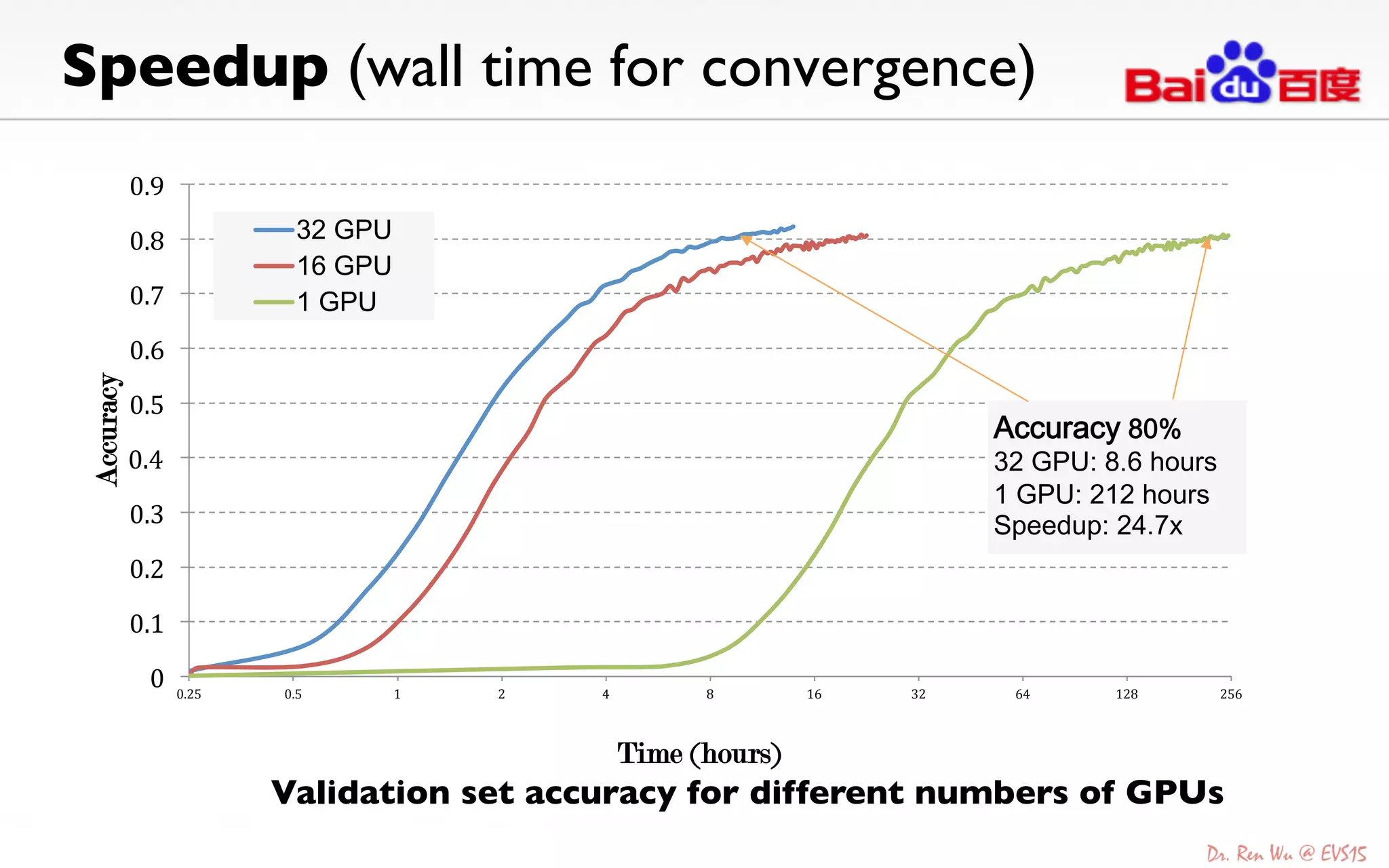 Speedup (wall time for convergence) 	
Validation set accuracy for different numbers of GPUs	
0	
  
0.1	
  
0.2	
  
0.3	
  
0.4	
  
0.5	
  
0.6	
  
0.7	
  
0.8	
  
0.9	
  
0.25	
   0.5	
   1	
   2	
   4	
   8	
   16	
   32	
   64	
   128	
   256	
  
Accuracy
Time (hours)
32 GPU
16 GPU
1 GPU
Accuracy 80%
32 GPU: 8.6 hours
1 GPU: 212 hours
Speedup: 24.7x
 