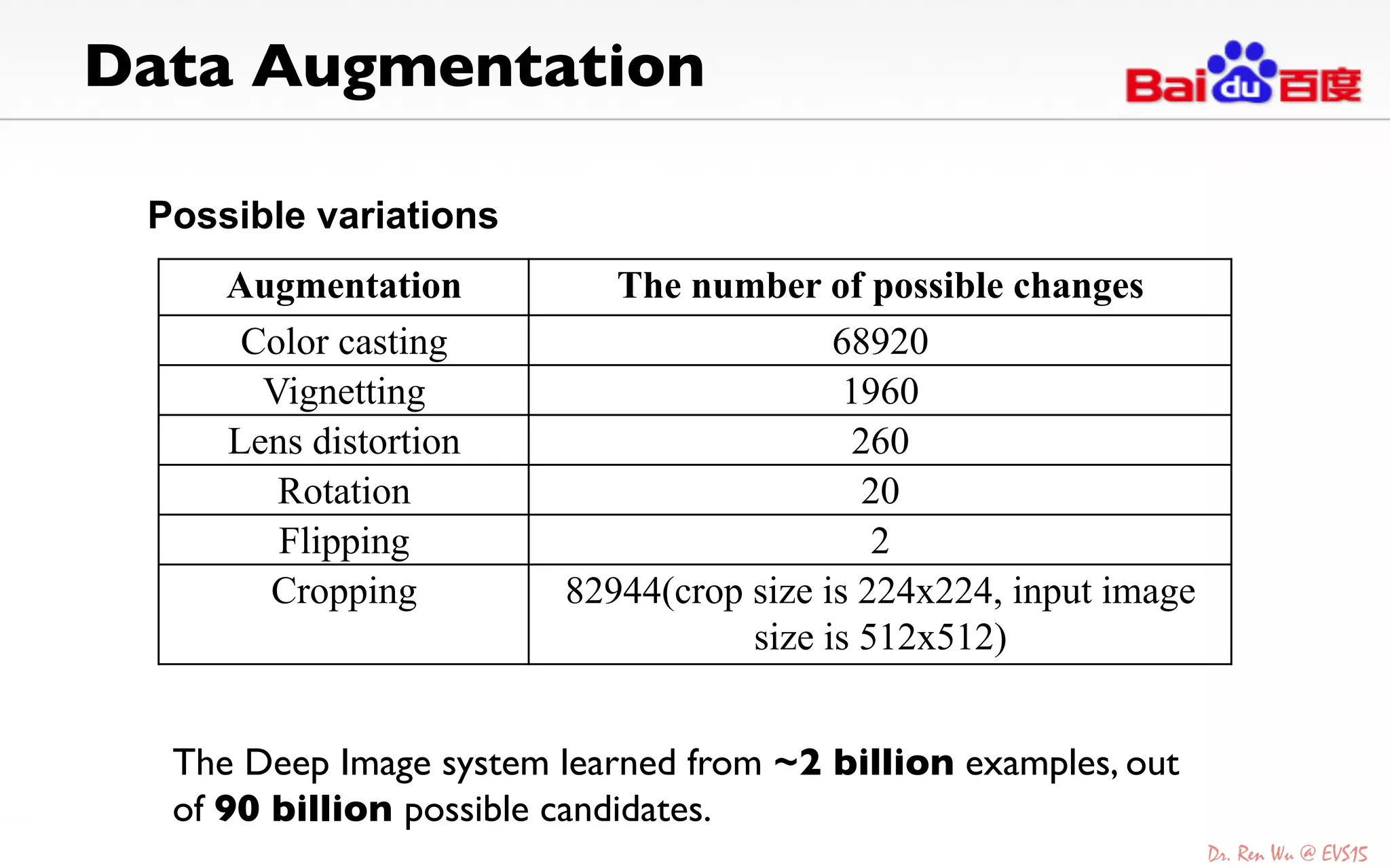 Data Augmentation	

Augmentation The number of possible changes
Color casting 68920
Vignetting 1960
Lens distortion 260
Rotation 20
Flipping 2
Cropping 82944(crop size is 224x224, input image
size is 512x512)
Possible variations
The Deep Image system learned from ~2 billion examples, out
of 90 billion possible candidates.	

 