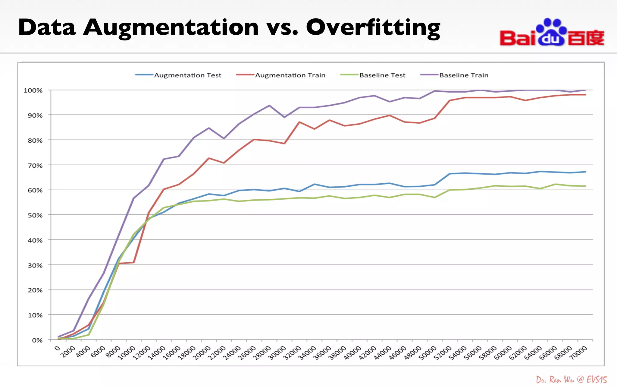 Data Augmentation vs. Overﬁtting	

 