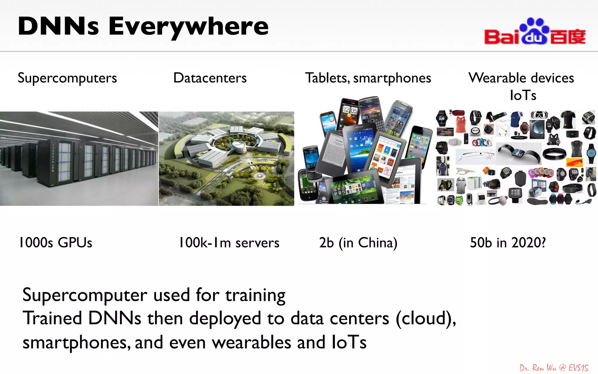 DNNs Everywhere	

Supercomputers	

 Datacenters	

 Tablets, smartphones	

 Wearable devices	

IoTs	

1000s GPUs	

 100k-1m servers	

 2b (in China)	

 50b in 2020?	

Supercomputer used for training	

Trained DNNs then deployed to data centers (cloud),
smartphones, and even wearables and IoTs	

 