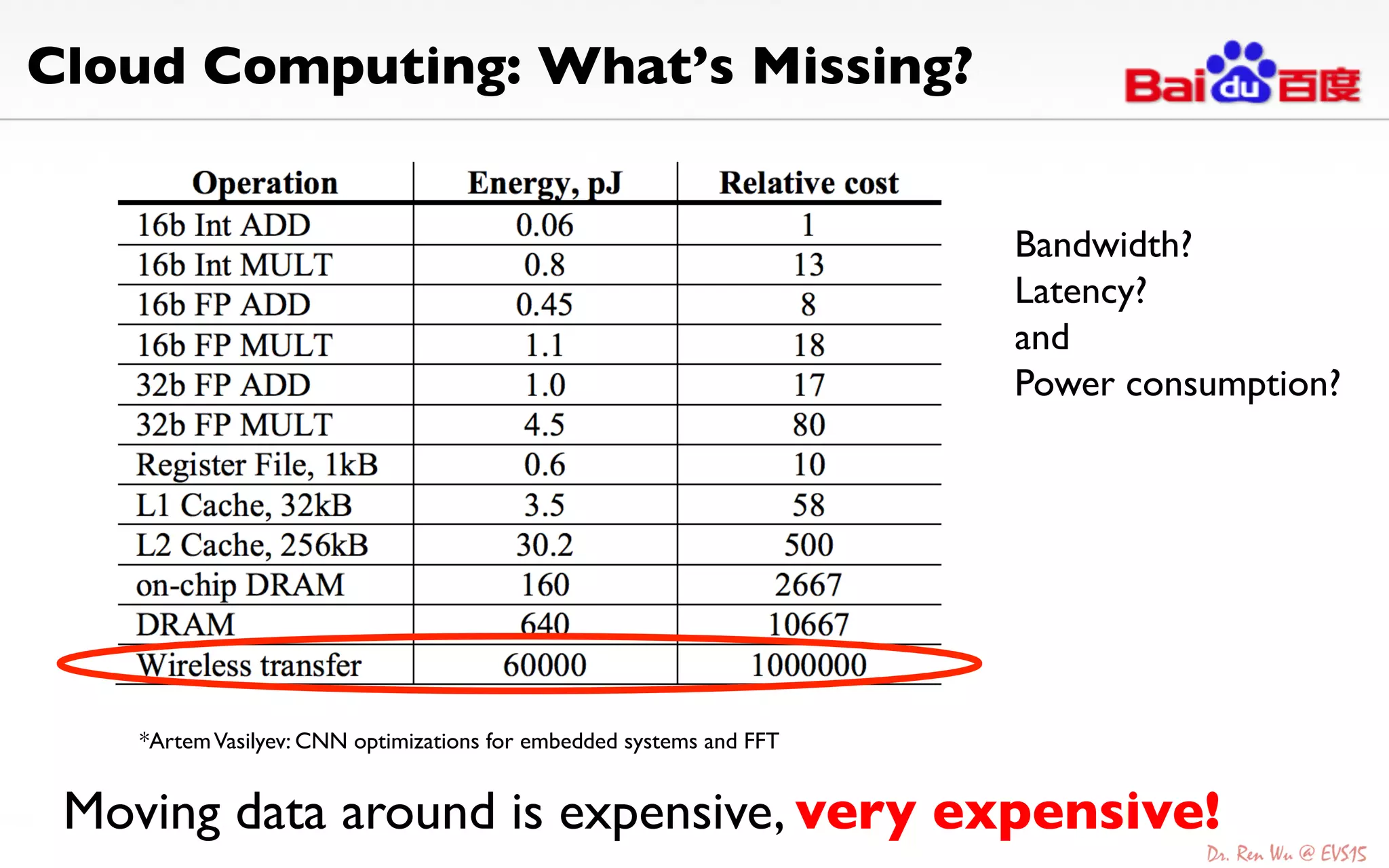 Cloud Computing: What’s Missing?	

Bandwidth?	

Latency?	

and	

Power consumption?	

*ArtemVasilyev: CNN optimizations for embedded systems and FFT	

Moving data around is expensive, very expensive!	

 