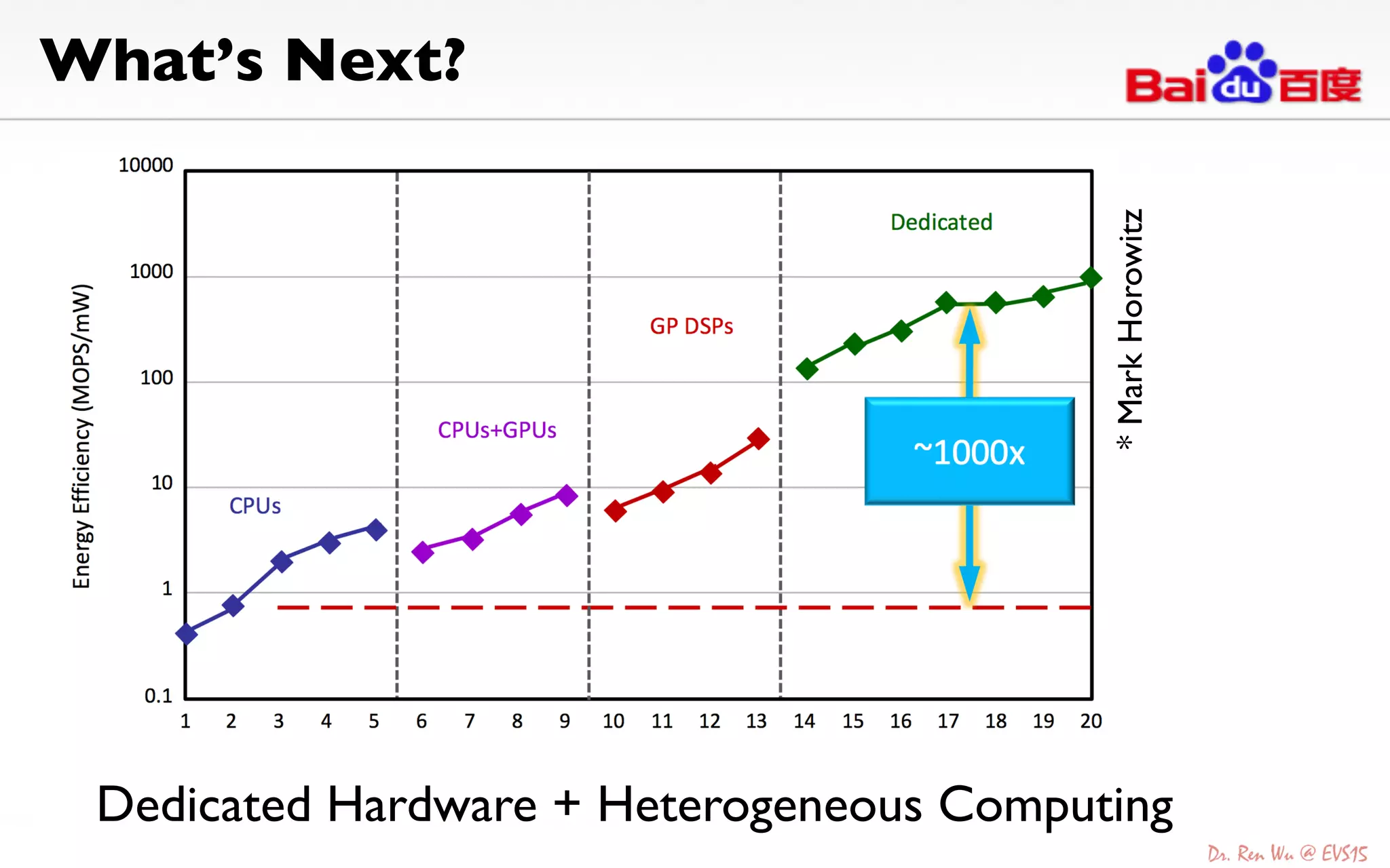 What’s Next?	

Dedicated Hardware + Heterogeneous Computing	

*MarkHorowitz	

 