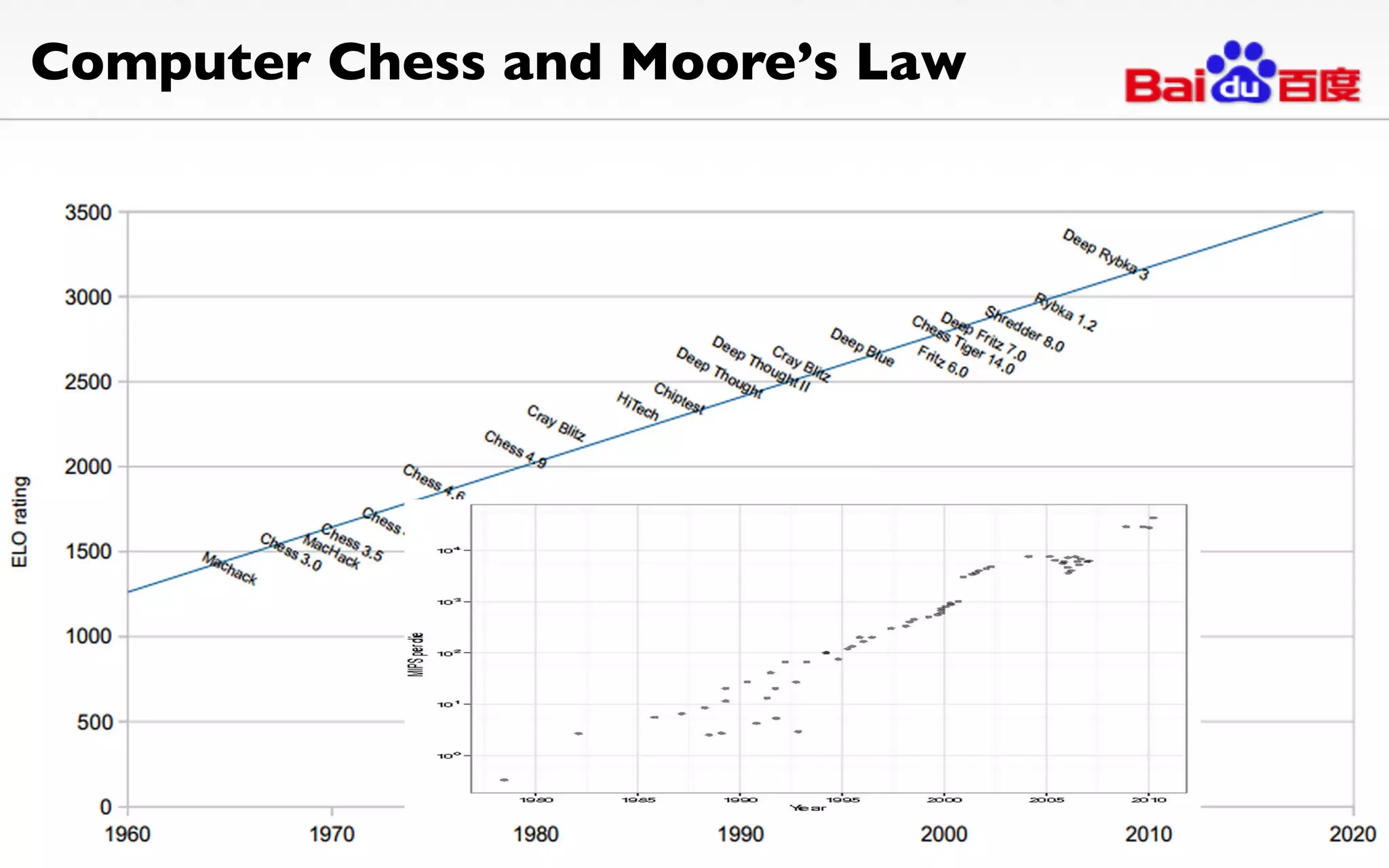 Computer Chess and Moore’s Law	

 