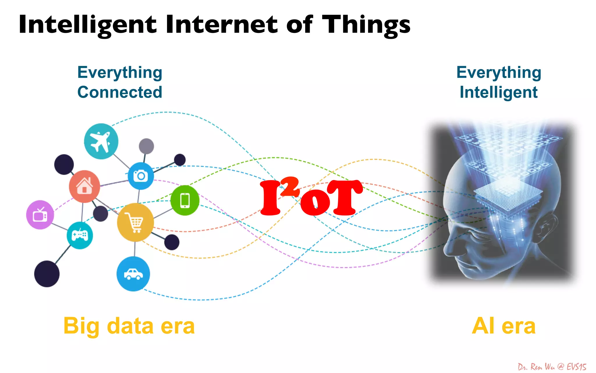 Everything
Connected	
Everything
Intelligent
Big data era AI era
I2
oT
Intelligent Internet of Things	

 