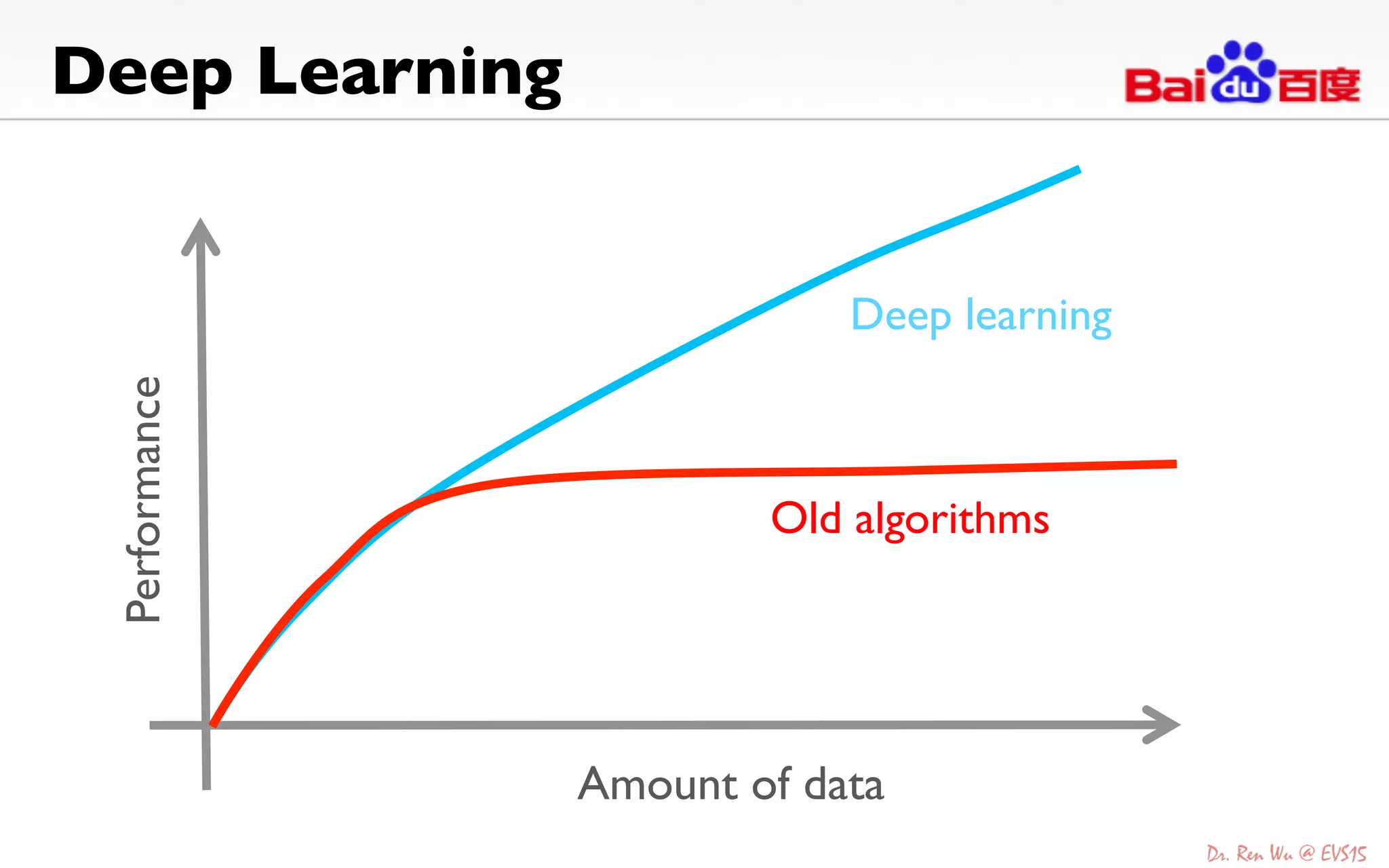 Amount of data	

Performance	

Deep learning	

Old algorithms	

Deep Learning	

 