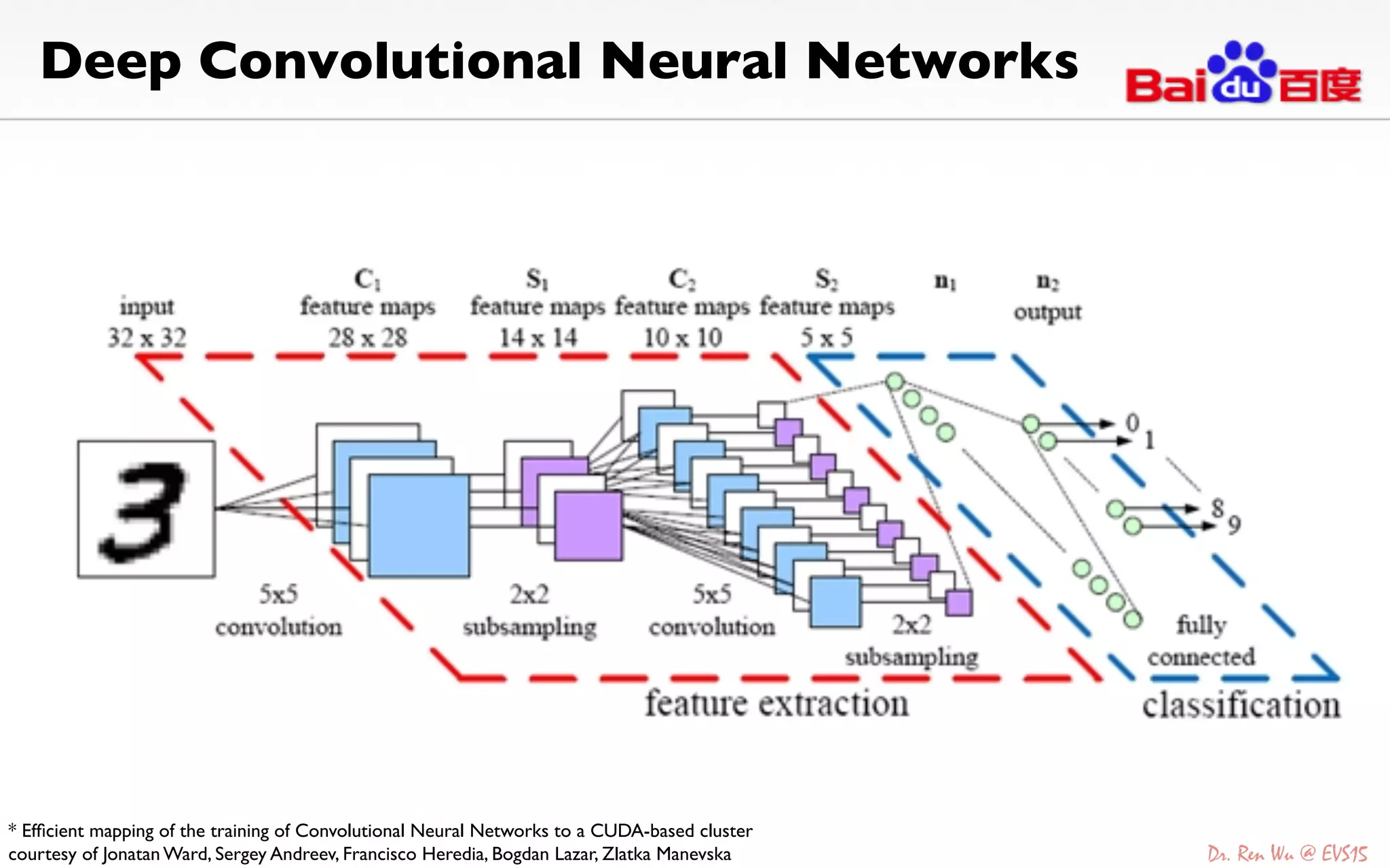 Deep Convolutional Neural Networks	
* Efﬁcient mapping of the training of Convolutional Neural Networks to a CUDA-based cluster	

courtesy of Jonatan Ward, Sergey Andreev, Francisco Heredia, Bogdan Lazar, Zlatka Manevska	

 
