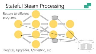 Stateful Steam Processing
17
Restore to different
programs
Bugfixes, Upgrades, A/B testing, etc
 
