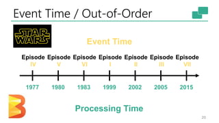 Event Time / Out-of-Order
20
1977 1980 1983 1999 2002 2005 2015
Processing Time
Episode
IV
Episode
V
Episode
VI
Episode
I
Episode
II
Episode
III
Episode
VII
Event Time
 