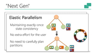 "Next Gen"
26
Elastic Parallelism
Maintaining exactly-once
state consistency
No extra effort for the user
No need to carefully plan
partitions
 