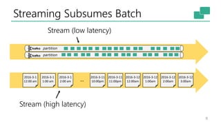Streaming Subsumes Batch
6
2016-3-1
12:00 am
2016-3-1
1:00 am
2016-3-1
2:00 am
2016-3-11
11:00pm
2016-3-12
12:00am
2016-3-12
1:00am
2016-3-11
10:00pm
2016-3-12
2:00am
2016-3-12
3:00am…
partition
partition
Stream (low latency)
Stream (high latency)
 