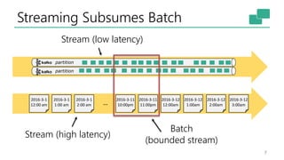 Streaming Subsumes Batch
7
2016-3-1
12:00 am
2016-3-1
1:00 am
2016-3-1
2:00 am
2016-3-11
11:00pm
2016-3-12
12:00am
2016-3-12
1:00am
2016-3-11
10:00pm
2016-3-12
2:00am
2016-3-12
3:00am…
partition
partition
Stream (low latency)
Batch
(bounded stream)
Stream (high latency)
 