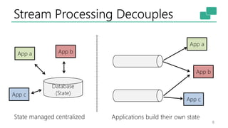 Stream Processing Decouples
8
Database
(State)
App a App b
App c
App a
App b
App c
Applications build their own stateState managed centralized
 