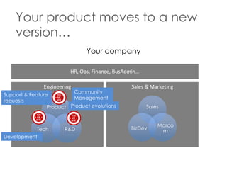 Your product moves to a new
version…
Your company
HR, Ops, Finance, BusAdmin…
Engineering

Community
Support & Feature
Management
requests
Product Product evolutions

Tech
Development

R&D

Sales & Marketing
Sales

BizDev

Marco
m

 