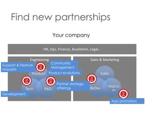 Find new partnerships
Your company
HR, Ops, Finance, BusAdmin, Legal…
Engineering

Community
Support & Feature
Management
requests
Product Product evolutions

Tech
Development

R&D

Partner strategic
offerings

Sales & Marketing
Sales

BizDev

Marco
m
App promotion

 