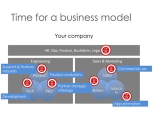 Time for a business model
Your company
HR, Ops, Finance, BusAdmin, Legal…
Engineering

Sales & Marketing

Support & Feature
requests
Product Product evolutions

Tech
Development

R&D

Partner strategic
offerings

Commercial use
Sales

BizDev

Marco
m
App promotion

 