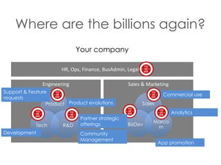 Where are the billions again?
Your company
HR, Ops, Finance, BusAdmin, Legal…
Engineering

Sales & Marketing

Support & Feature
requests
Product Product evolutions

Tech
Development

R&D

Partner strategic
offerings
Community
Management

Commercial use
Sales
Analytics
BizDev

Marco
m
App promotion

 