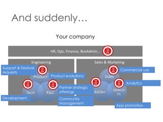 And suddenly…
Your company
HR, Ops, Finance, BusAdmin…
Engineering

Sales & Marketing

Support & Feature
requests
Product Product evolutions

Tech
Development

R&D

Partner strategic
offerings
Community
Management

Commercial use
Sales
Analytics
BizDev

Marco
m
App promotion

 