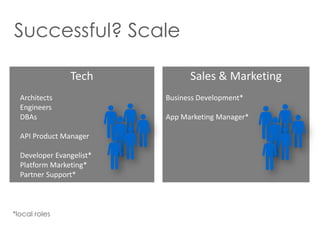 Successful? Scale
Tech
Architects
Engineers
DBAs
API Product Manager
Developer Evangelist*
Platform Marketing*
Partner Support*

*local roles

Sales & Marketing
Business Development*

App Marketing Manager*

 