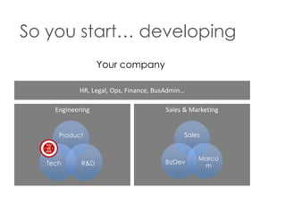 So you start… developing
Your company
HR, Legal, Ops, Finance, BusAdmin…
Engineering

Sales & Marketing

Product

Sales

Tech

R&D

BizDev

Marco
m

 