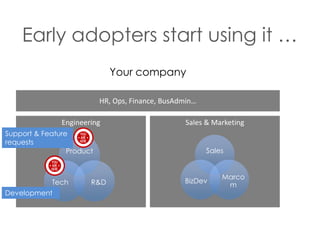 Early adopters start using it …
Your company
HR, Ops, Finance, BusAdmin…
Engineering
Support & Feature
requests
Product

Tech
Development

R&D

Sales & Marketing
Sales

BizDev

Marco
m

 