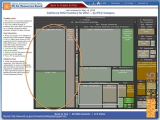 Source: http://www.arb.ca.gov/cc/inventory/data/graph/graph.htm
c
 
