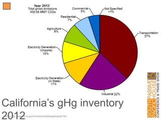 California’s gHg inventory 2012
Source: http://www.arb.ca.gov/cc/inventory/data/graph/graph.htm
 